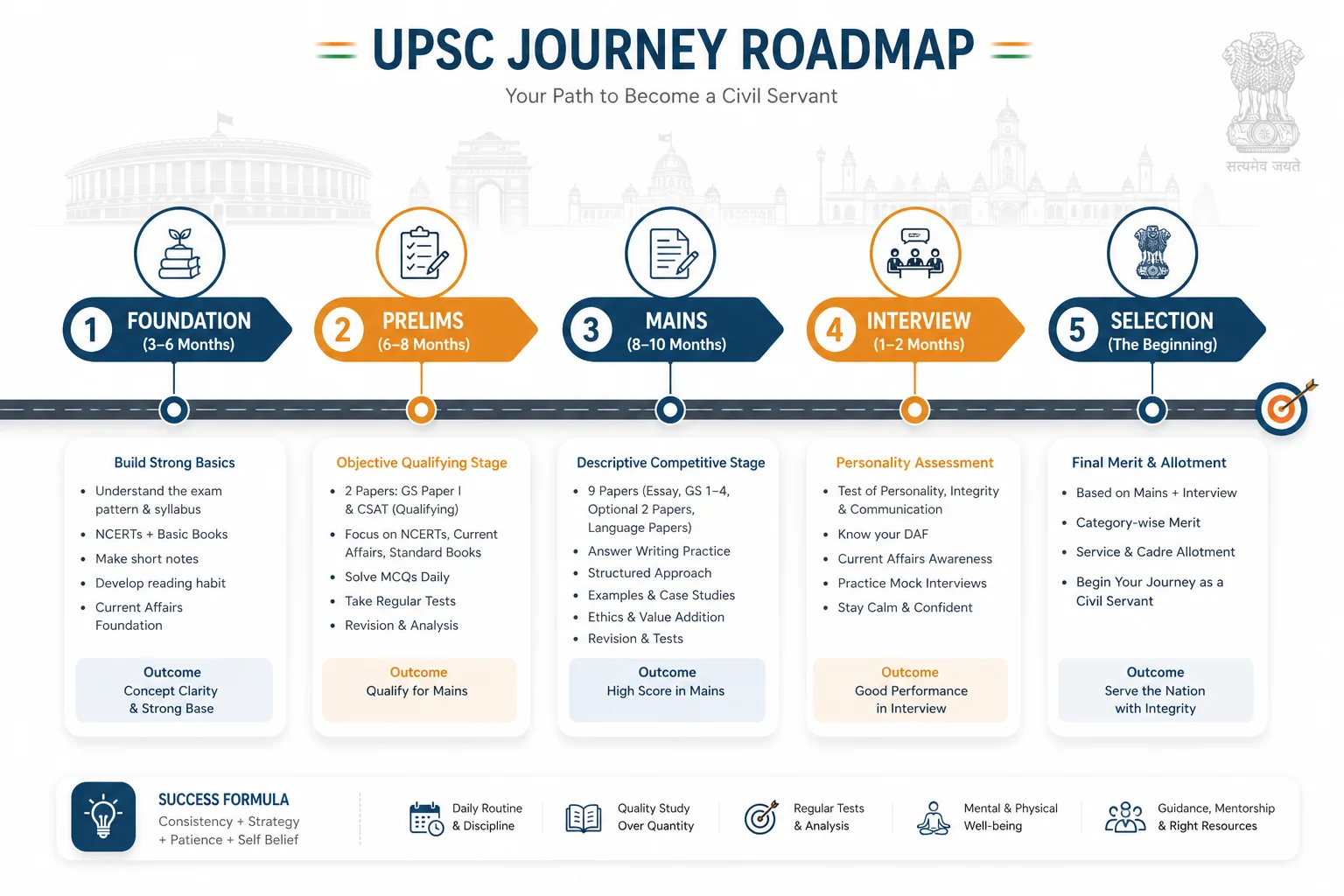 UPSC Preparation Roadmap by GHP Raju